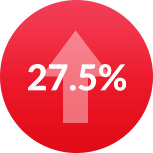 27.5% increase