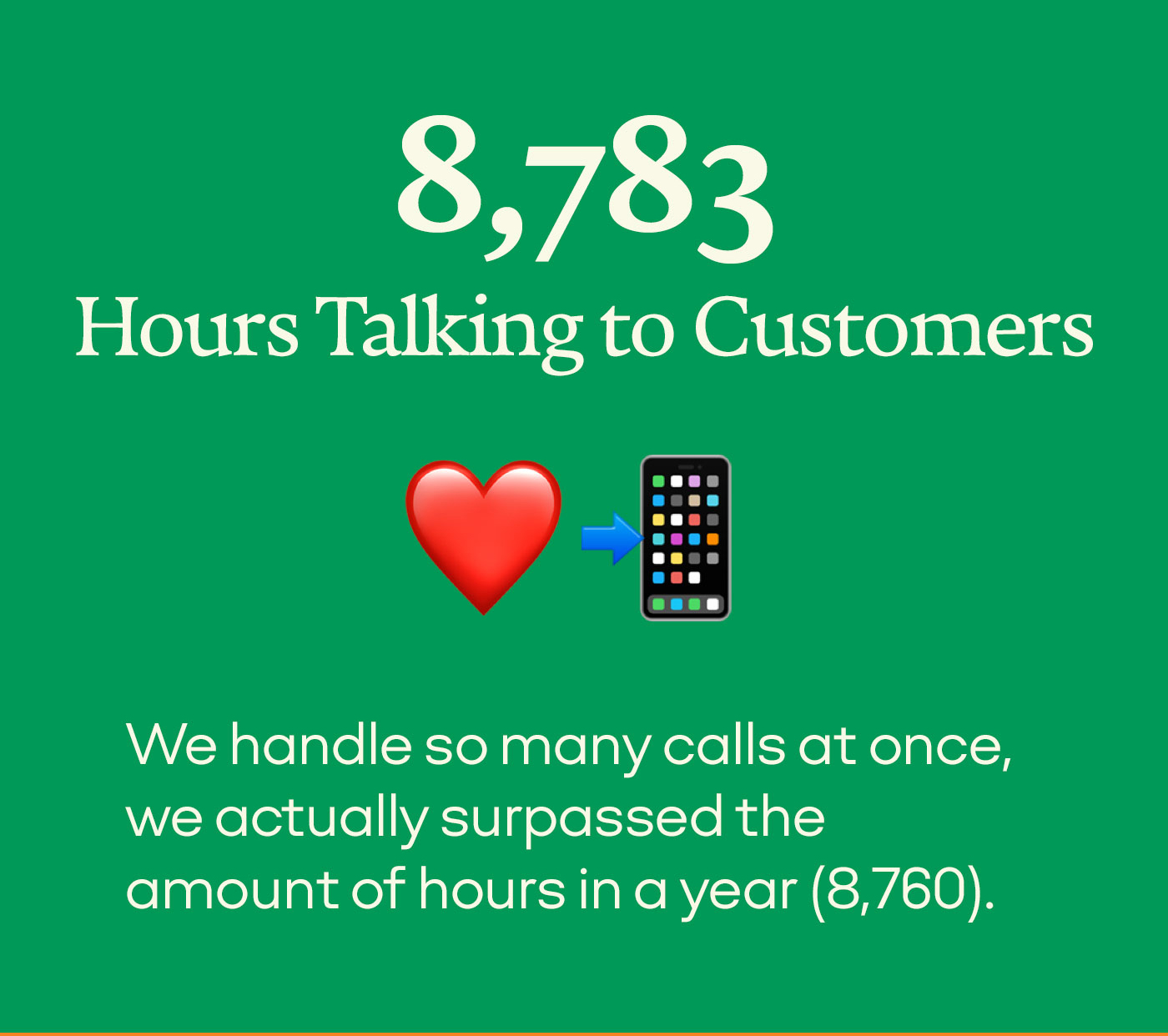 8,783 Hours Talking to Customers | We handle so many calls at once, we actually surpassed the amount of hours in a year (8,760).