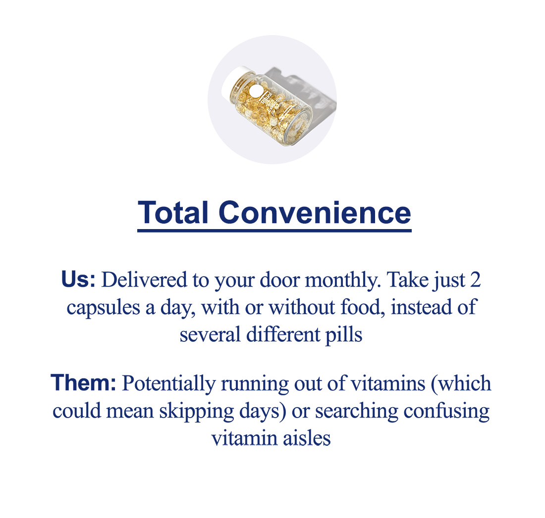 Total Convenience | Us: Delivered to your door monthly. Take just 2 capsules a day, with or without food, instead of several different pills Them: Potentially running out of vitamins (which could mean skipping days) or searching confusing vitamin aisles
